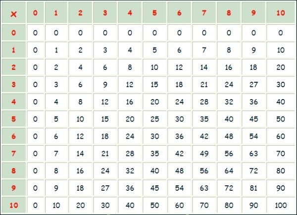 Juego : La tabla de multiplicar